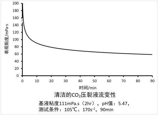 O dióxido de carbono limpo de Baichun espuma o valor de PH 5.5-6.5 dos líquidos SU-CFF de Frac